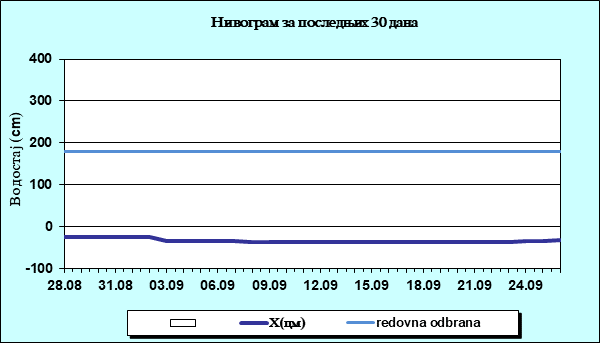 Нивограм за последњих 30 дана