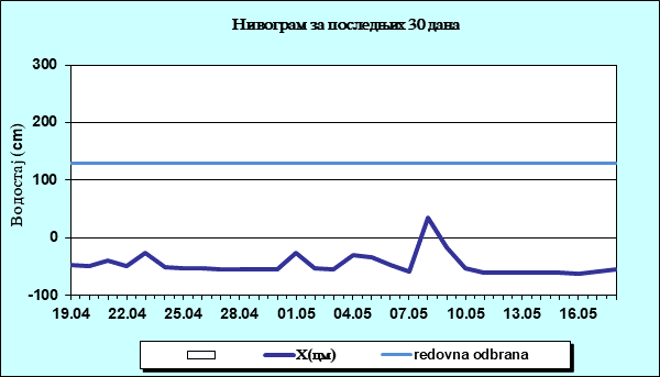 Нивограм за последњих 30 дана