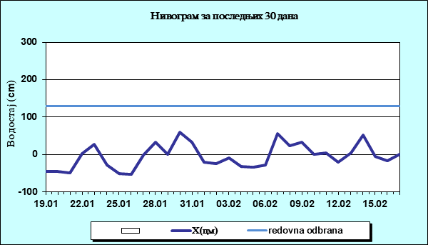 Нивограм за последњих 30 дана