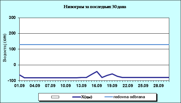 Нивограм за последњих 30 дана