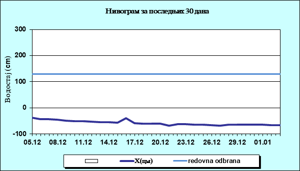 Нивограм за последњих 30 дана