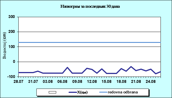 Нивограм за последњих 30 дана