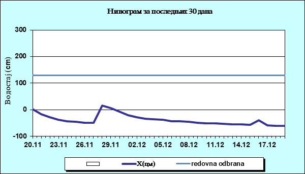 Нивограм за последњих 30 дана