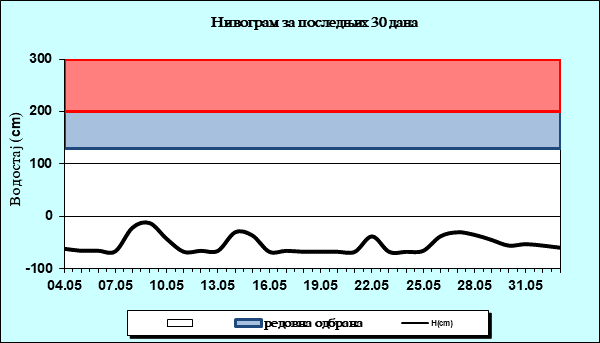 Нивограм за последњих 30 дана