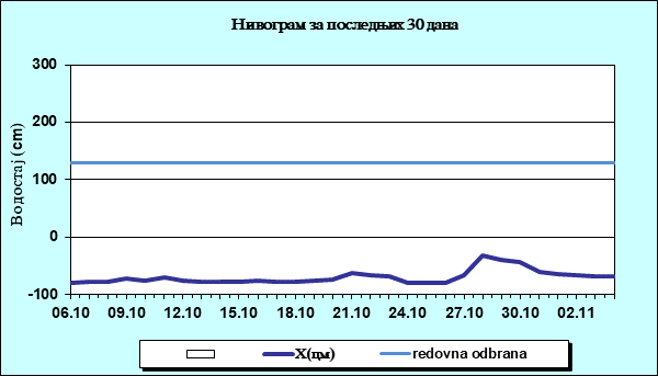 Нивограм за последњих 30 дана