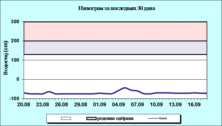 Нивограм за последњих 30 дана