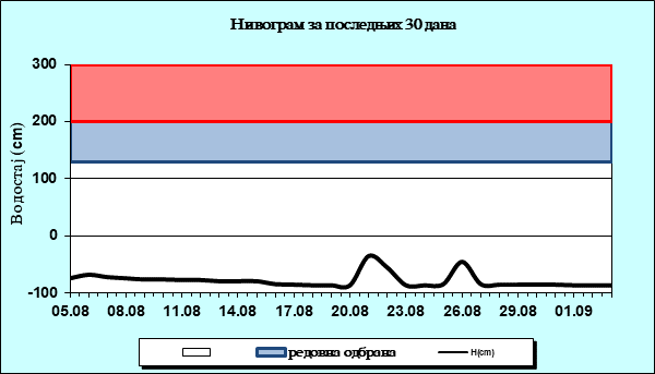 Нивограм за последњих 30 дана