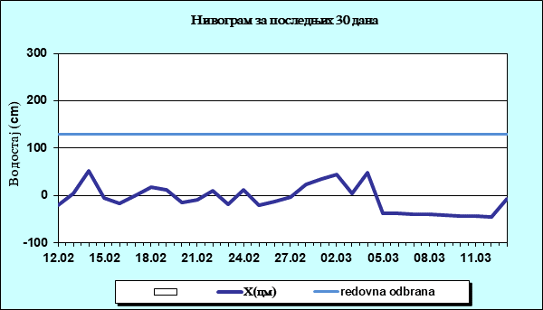 Нивограм за последњих 30 дана