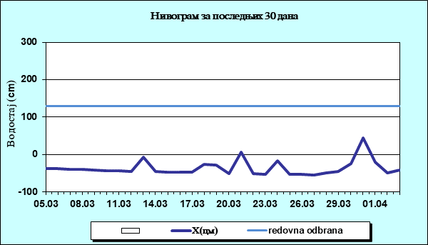 Нивограм за последњих 30 дана