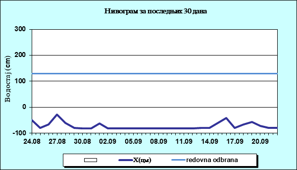 Нивограм за последњих 30 дана