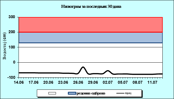 Нивограм за последњих 30 дана