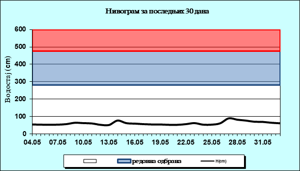 Нивограм за последњих 30 дана