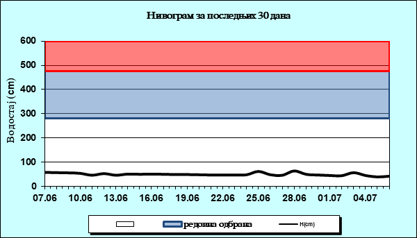 Нивограм за последњих 30 дана