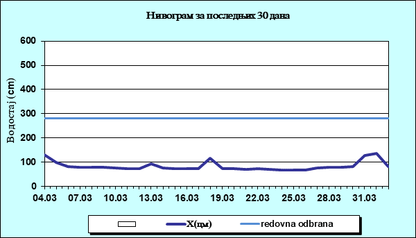 Нивограм за последњих 30 дана