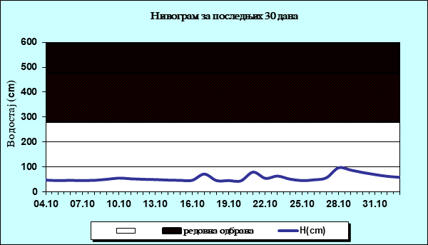Нивограм за последњих 30 дана