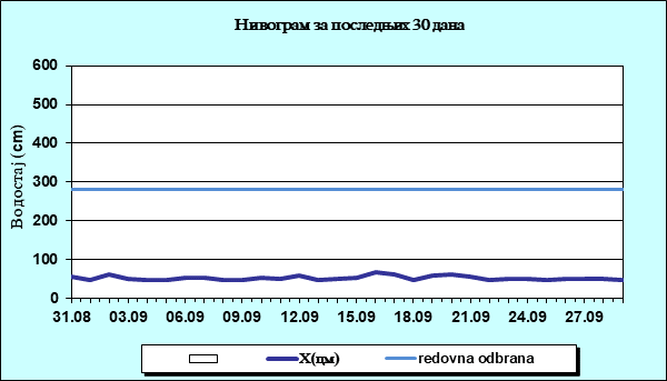 Нивограм за последњих 30 дана