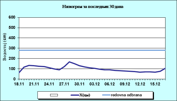 Нивограм за последњих 30 дана
