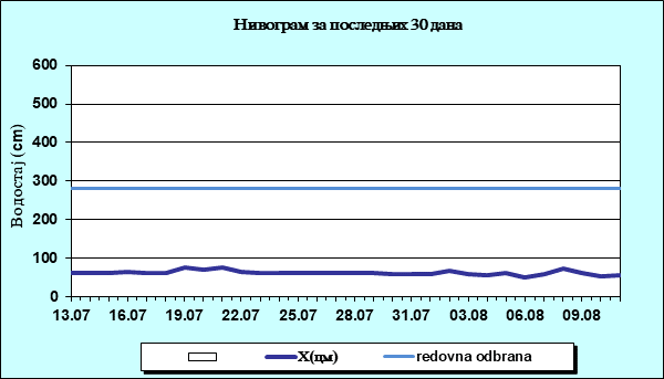 Нивограм за последњих 30 дана