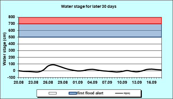 Water stage for later 30 Days