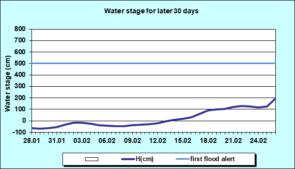 Water stage for later 30 Days