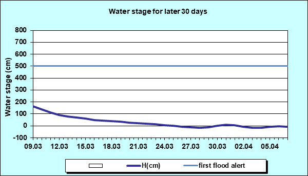 Water stage for later 30 Days