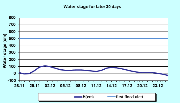 Water stage for later 30 Days