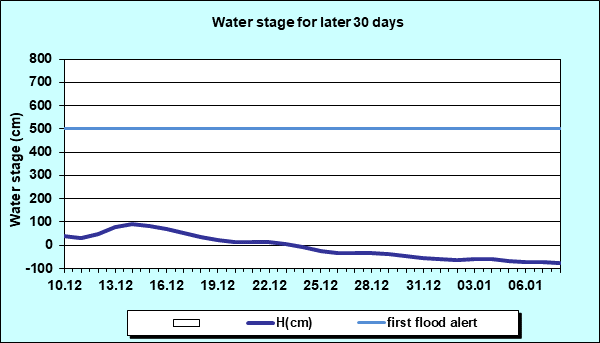 Water stage for later 30 Days