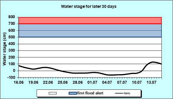 Water stage for later 30 Days