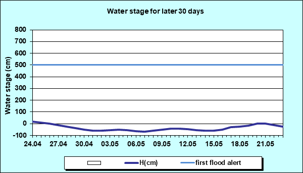 Water stage for later 30 Days