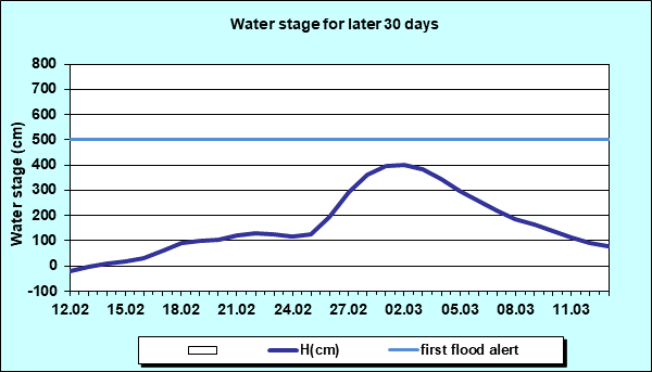 Water stage for later 30 Days