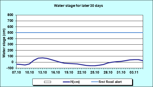 Water stage for later 30 Days