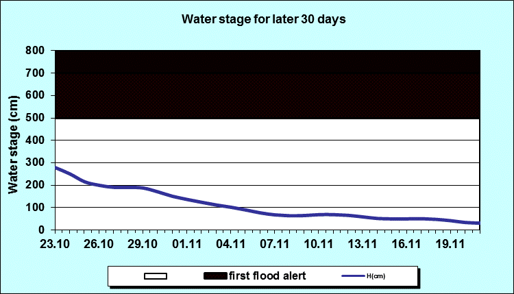 Water stage for later 30 Days