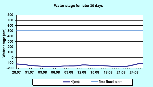 Water stage for later 30 Days
