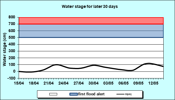 Water stage for later 30 Days