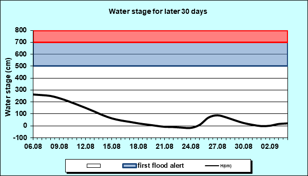 Water stage for later 30 Days
