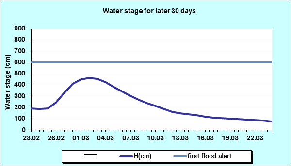 Water stage for later 30 Days