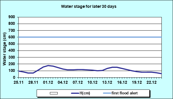 Water stage for later 30 Days