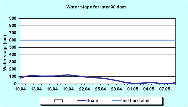 Water stage for later 30 Days