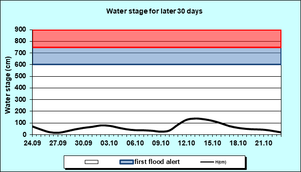 Water stage for later 30 Days