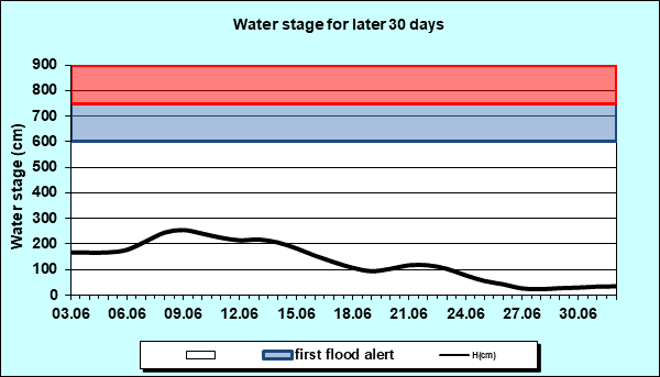 Water stage for later 30 Days
