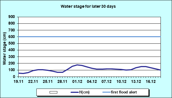 Water stage for later 30 Days