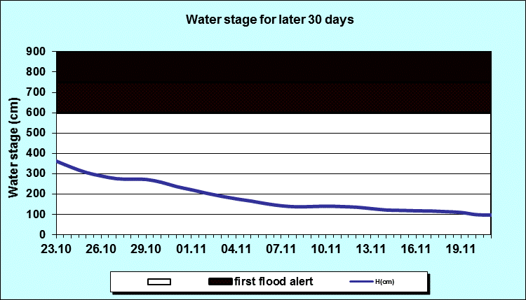 Water stage for later 30 Days