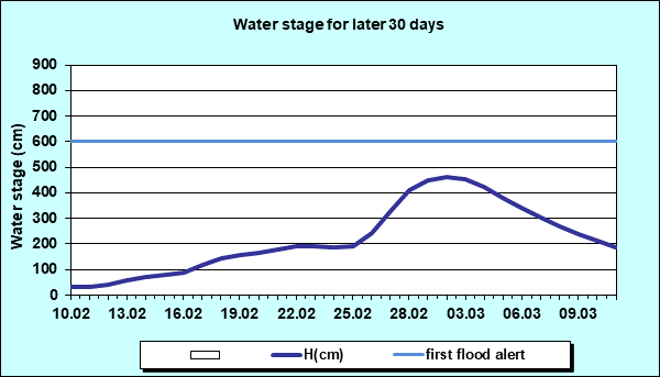 Water stage for later 30 Days