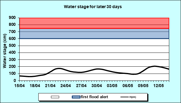 Water stage for later 30 Days