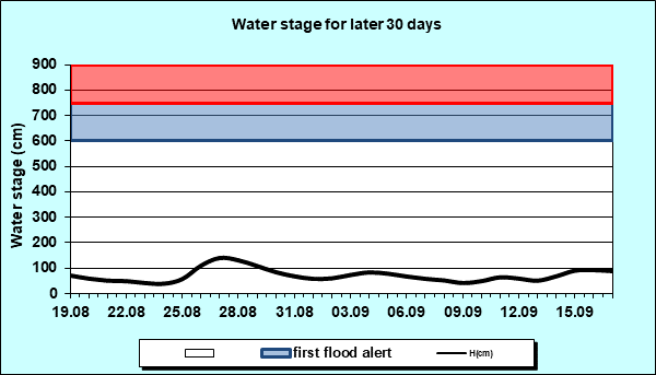 Water stage for later 30 Days