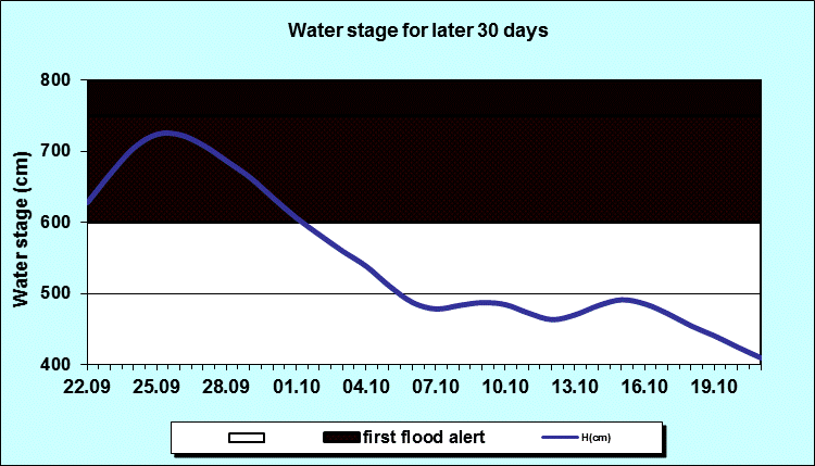 Water stage for later 30 Days