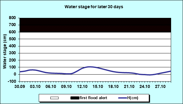 Water stage for later 30 Days