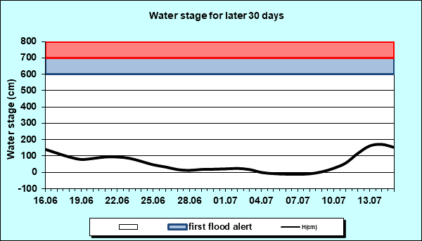 Water stage for later 30 Days