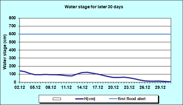 Water stage for later 30 Days