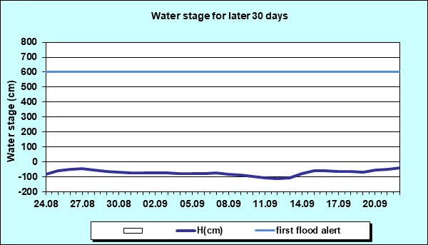 Water stage for later 30 Days